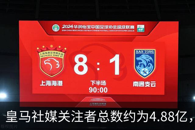皇马社媒关注者总数约为4.88亿，巴塞罗那以约4.42亿紧随其后